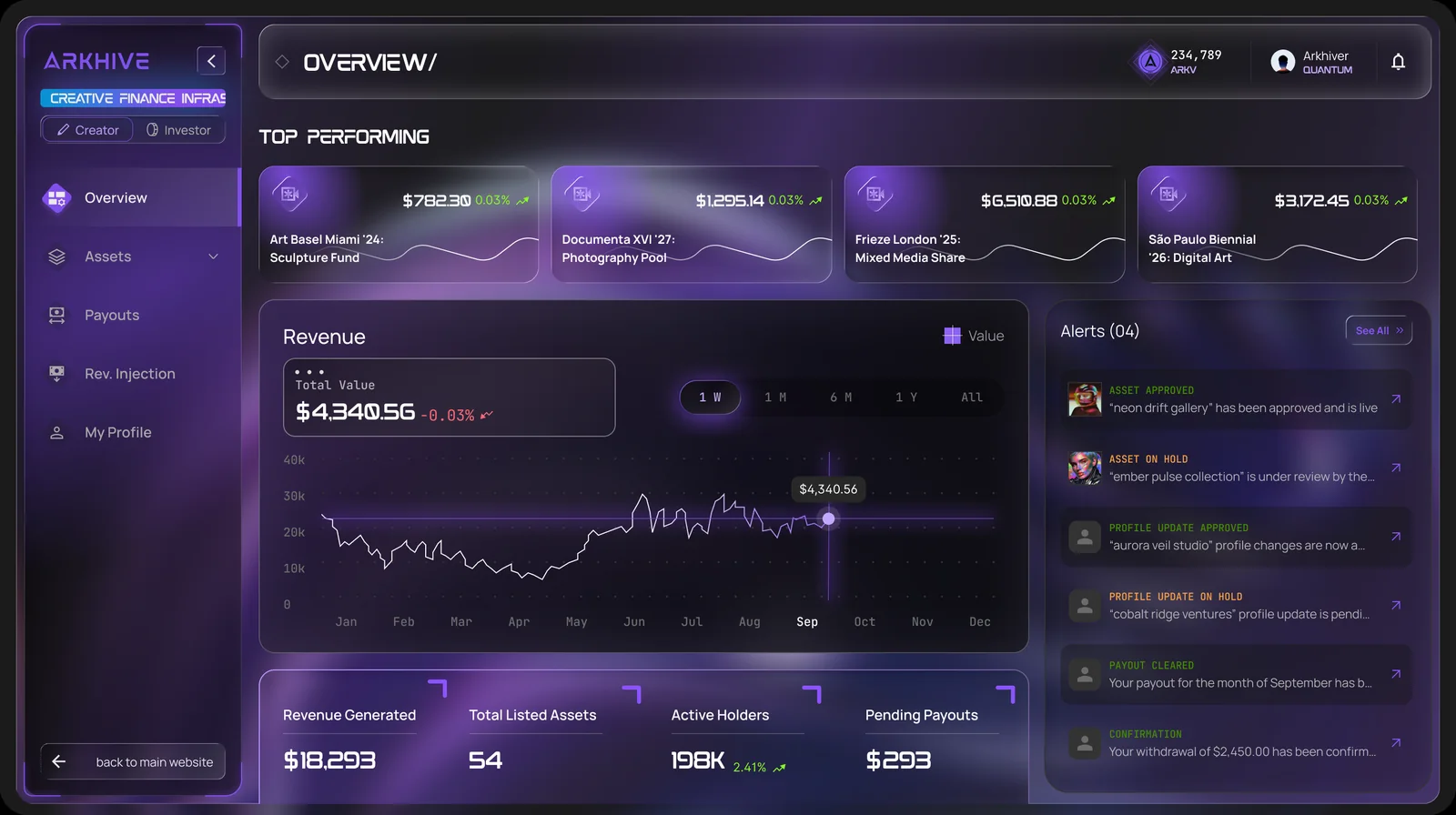 The creator overview: top performing assets, revenue over time, alerts and totals