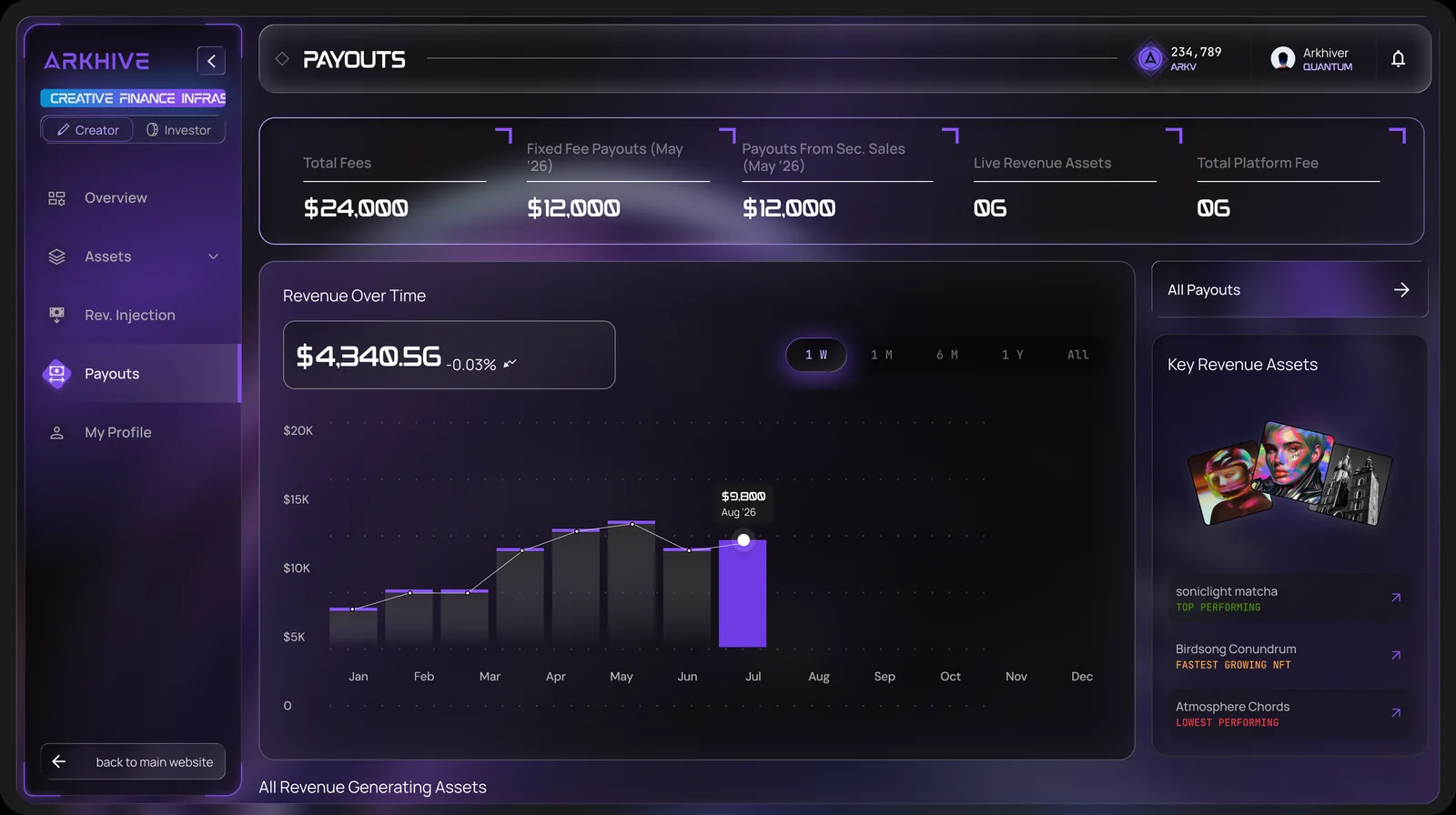 Creator payouts: total fees, payouts from secondary sales, revenue over time and key assets