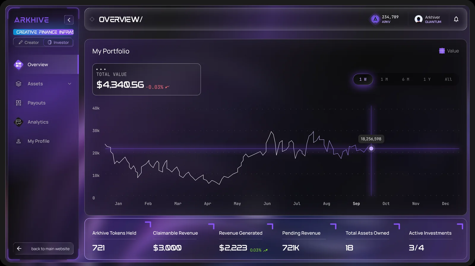 The investor overview: portfolio value over time, tokens held, claimable and pending revenue